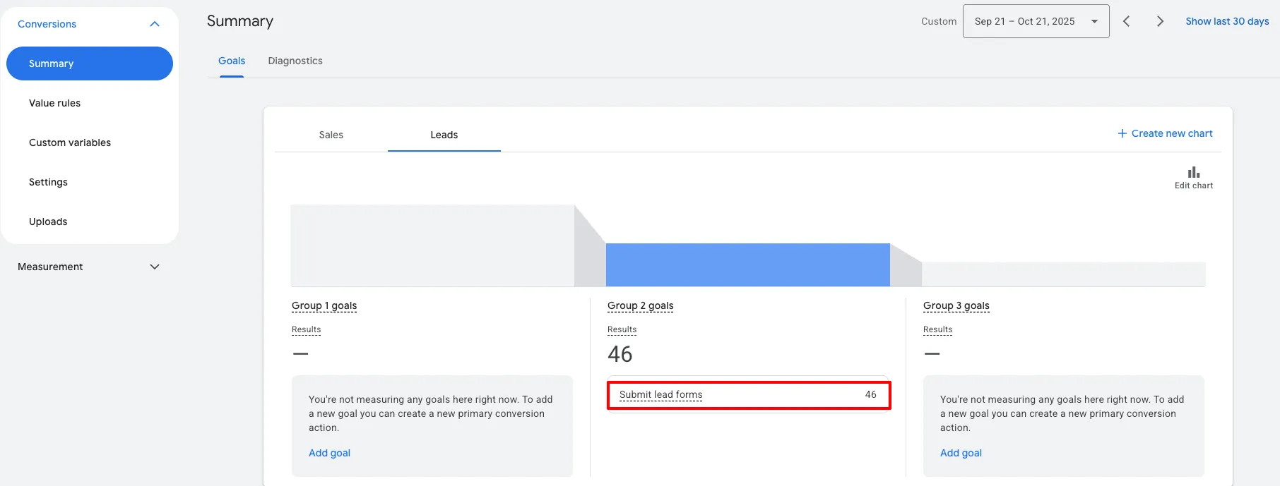 Conversion actions setup showing 46 submit lead forms